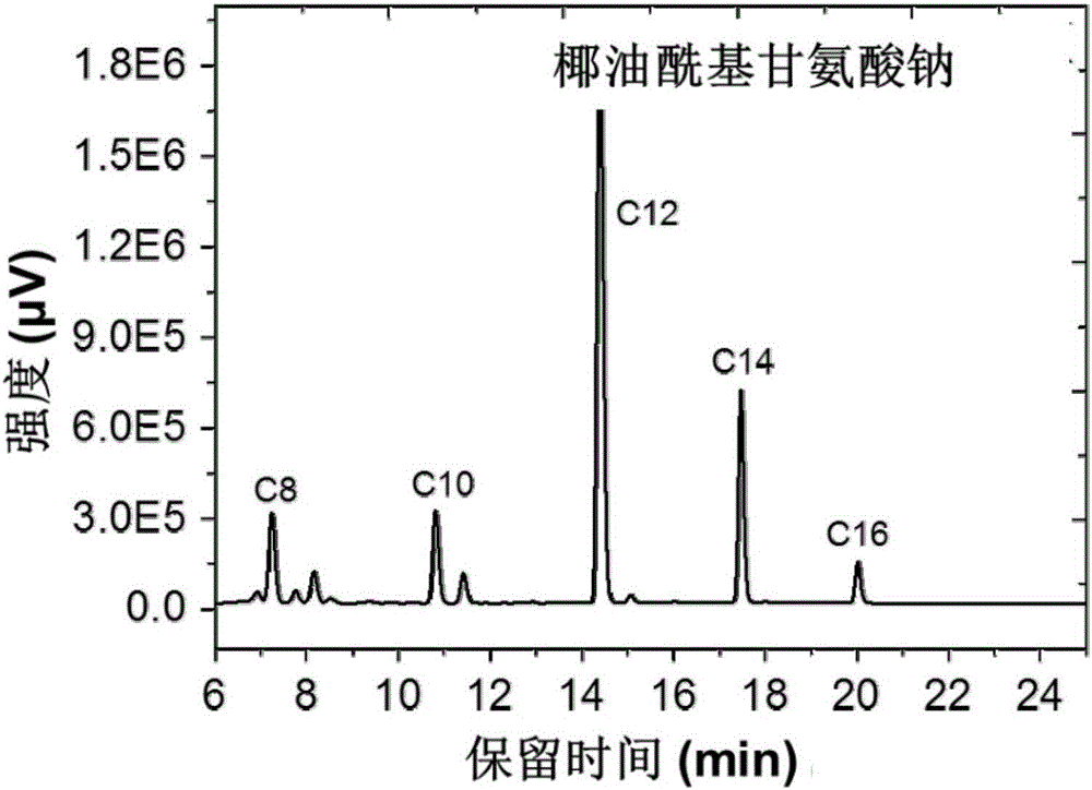 Analysis method of carbon chain composition of cocoyl amino acid surfactants