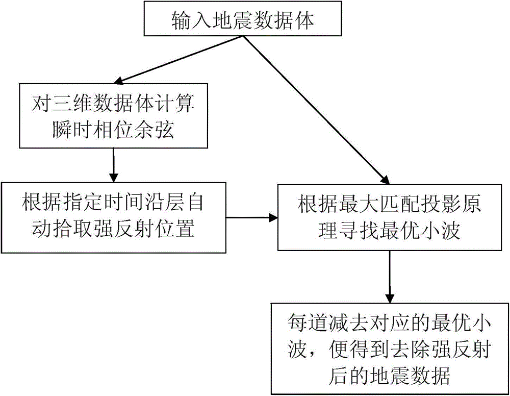 A Method of Adaptive Removal of Strong Earthquake Reflection