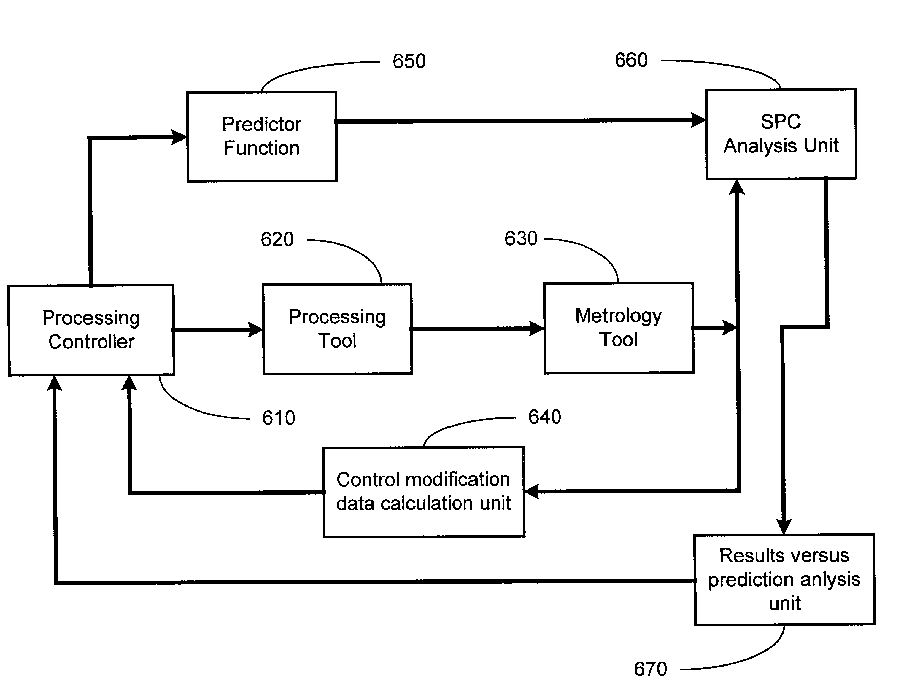 Method and apparatus for monitoring controller performance using statistical process control