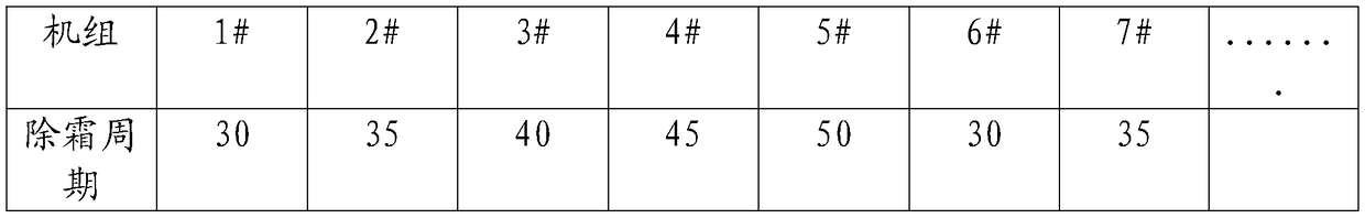 The Control Method of Staggered Defrost for Multiple Groups of Units