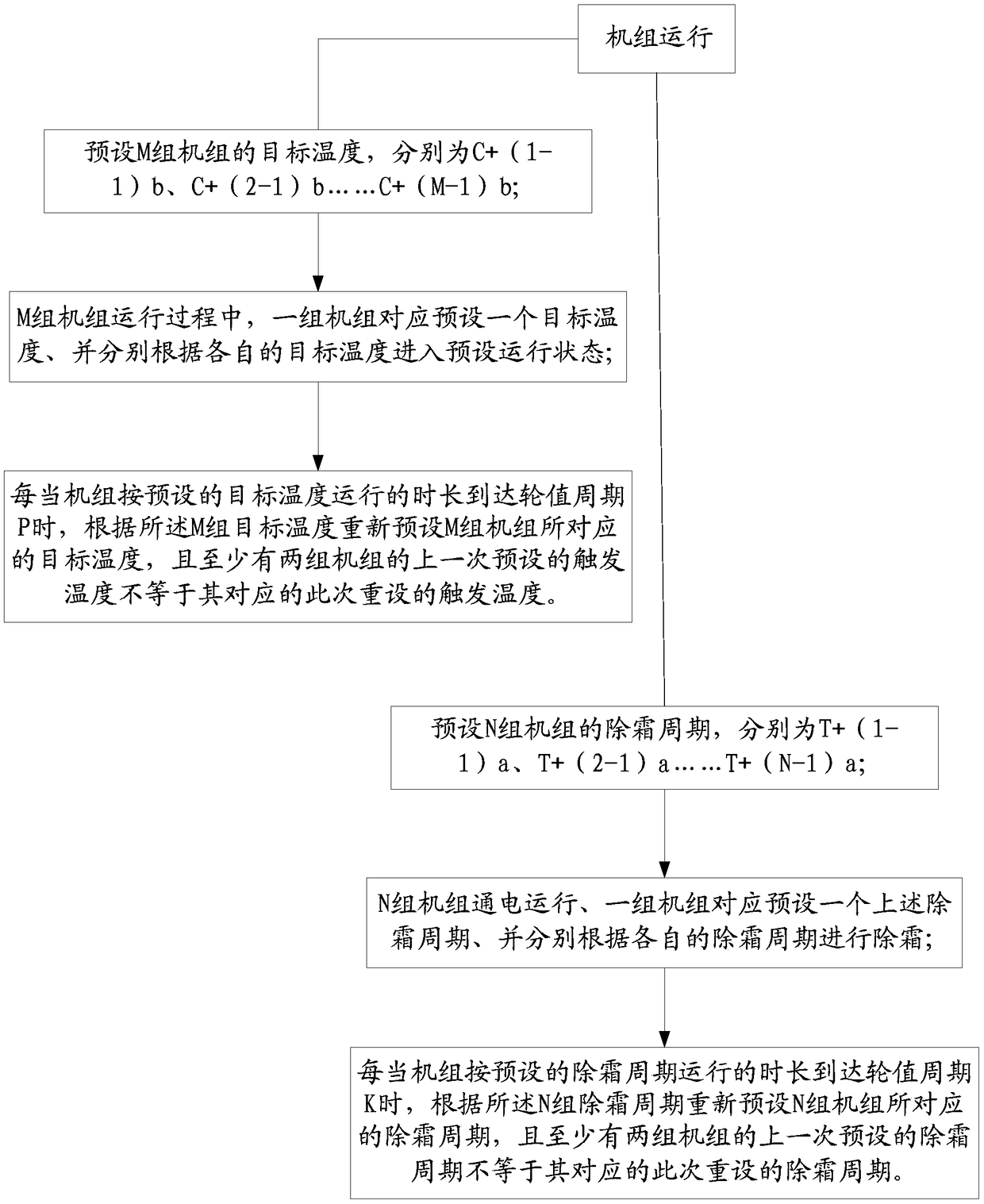 The Control Method of Staggered Defrost for Multiple Groups of Units