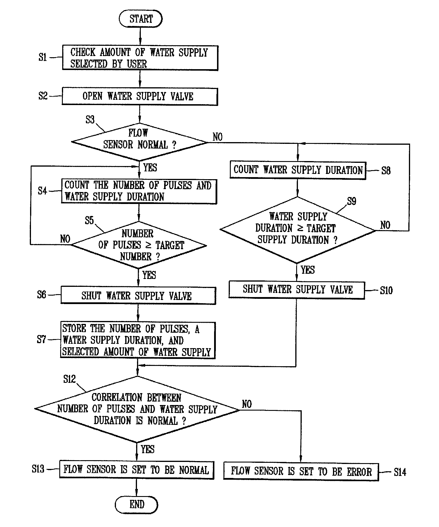 Method for controlling water supply amount and refrigerator using the same