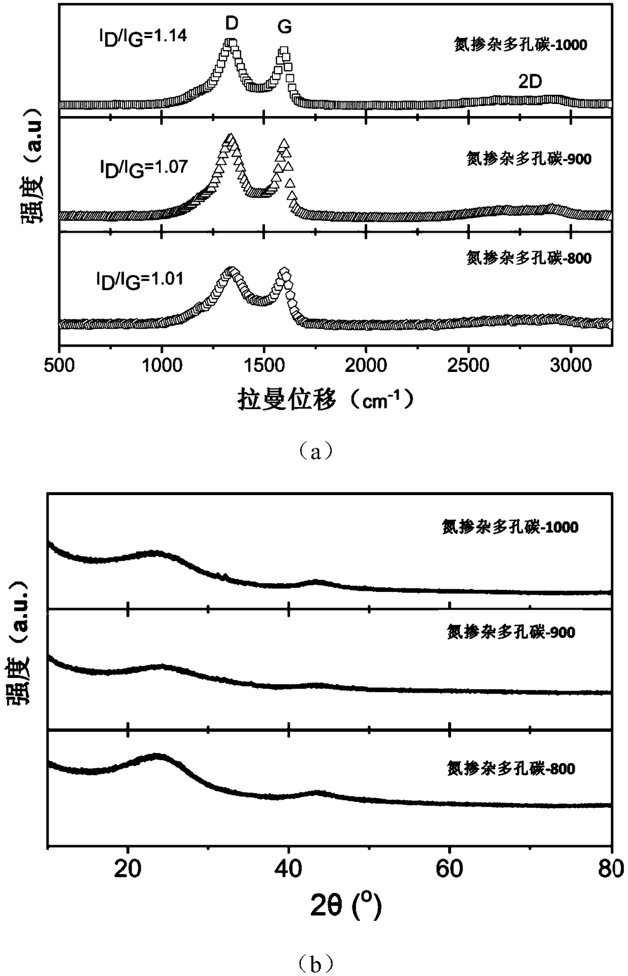 A nitrogen-doped 3D porous carbon material and a preparation method and application thereof