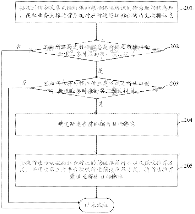 Mobile data service recommendation method, apparatus and system thereof