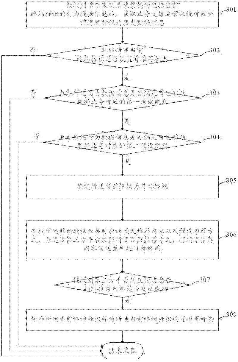 Mobile data service recommendation method, apparatus and system thereof