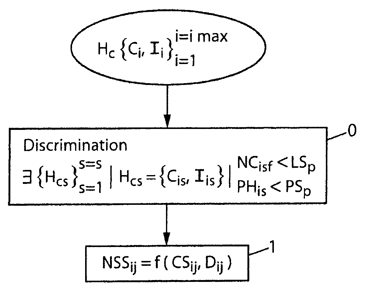 Method and device for encoding a score of semantic and spatial similarity between concepts of an ontology stored in hierarchically numbered trellis form