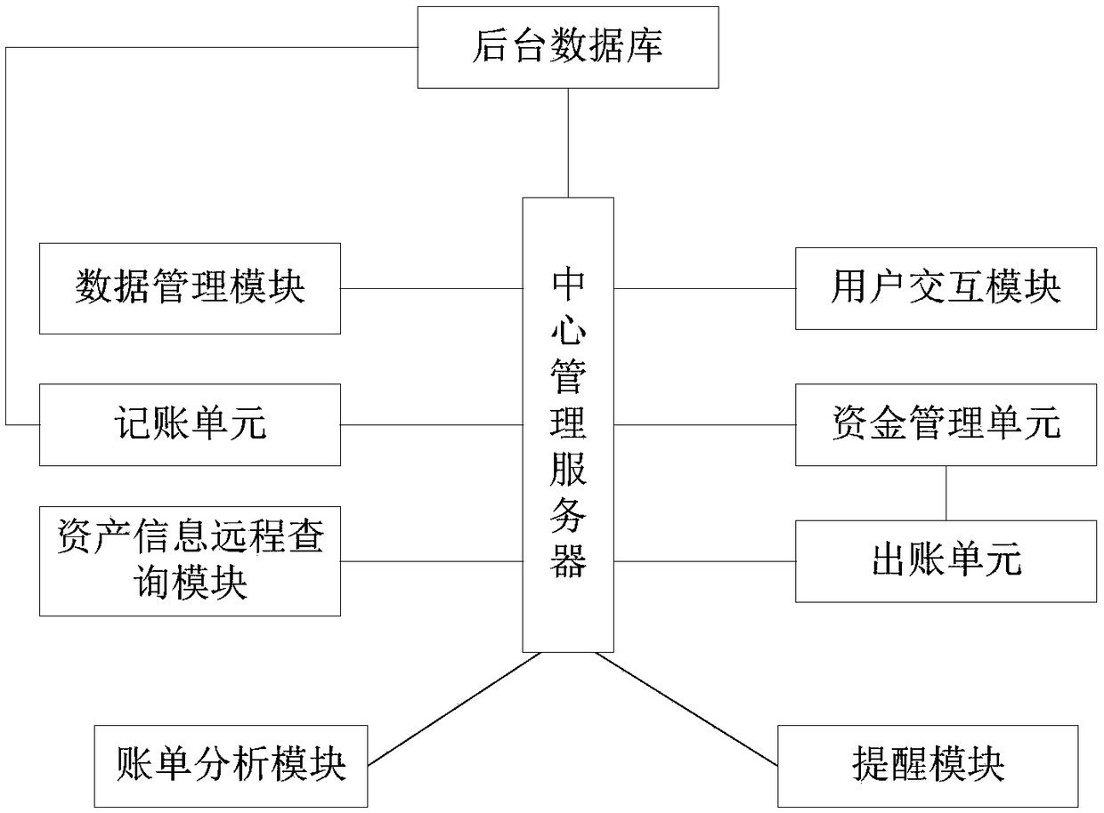 Personal financial management system