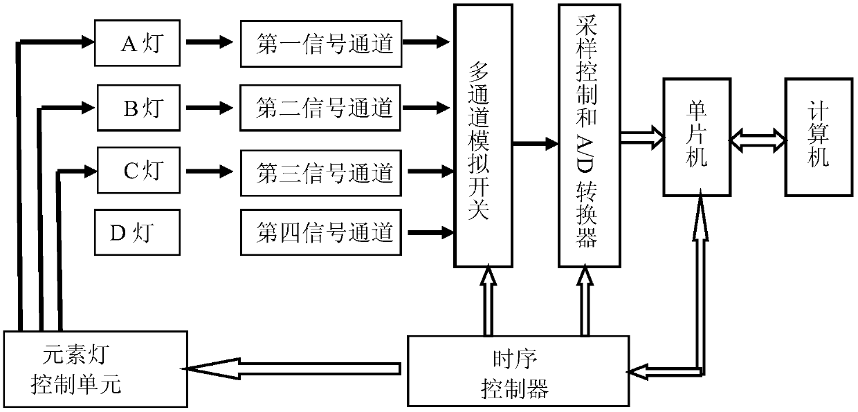 Any combination of multi-element simultaneous measurement and combined measurement system