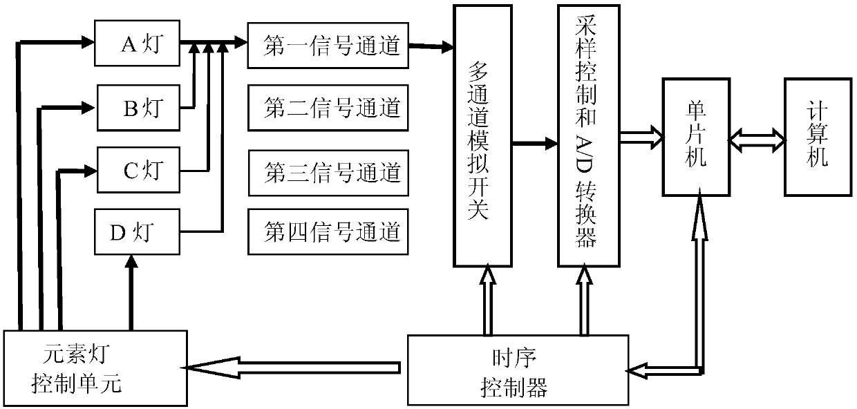 Any combination of multi-element simultaneous measurement and combined measurement system