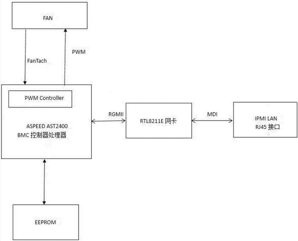 Remote management type firmware development method for server fan control strategy based on baseboard management controller (BMC)