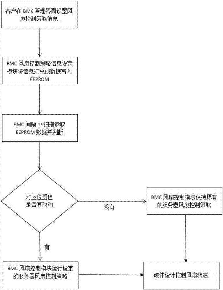 Remote management type firmware development method for server fan control strategy based on baseboard management controller (BMC)