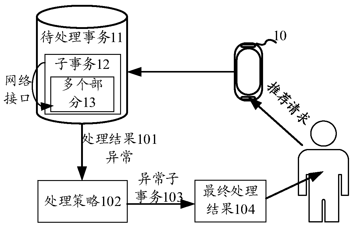 Transaction processing method, apparatus, equipment and storage medium