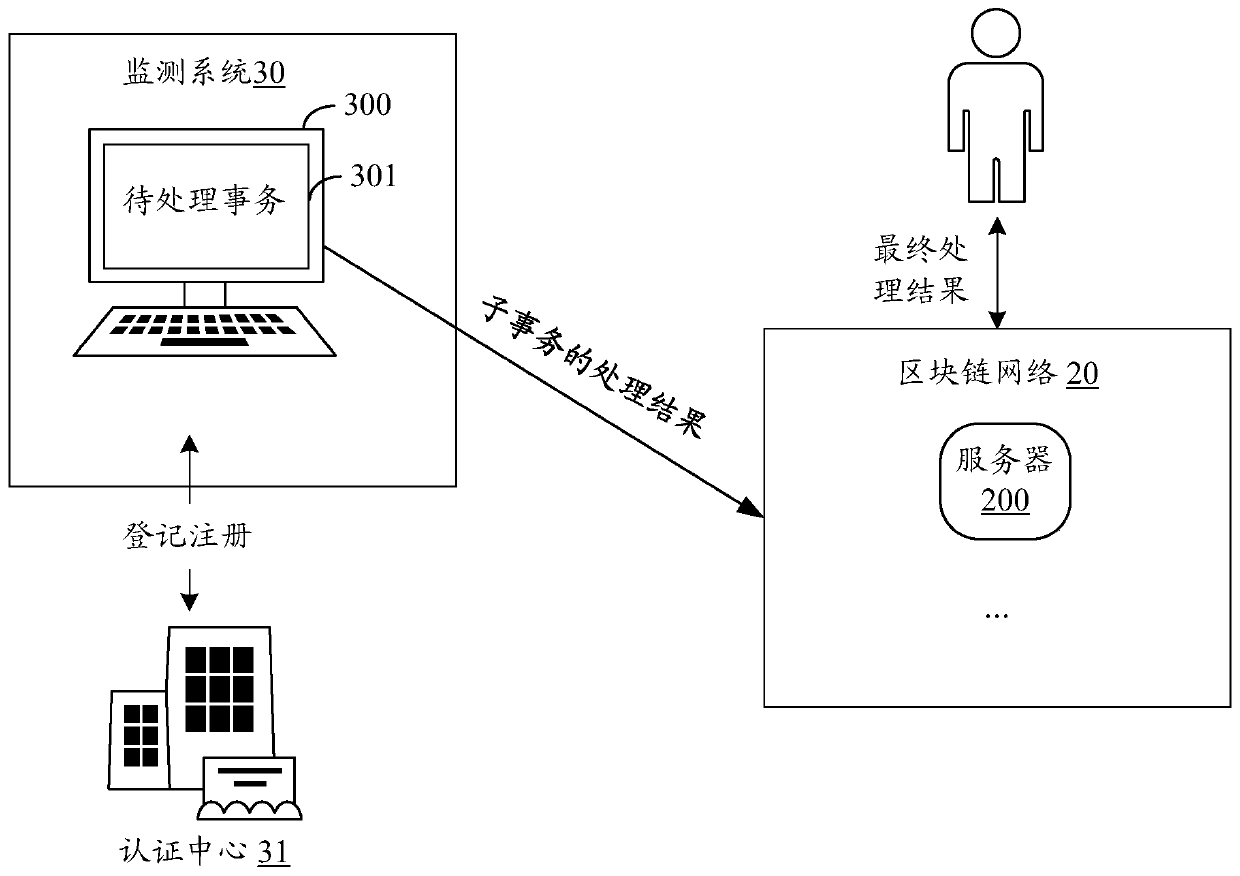 Transaction processing method, apparatus, equipment and storage medium