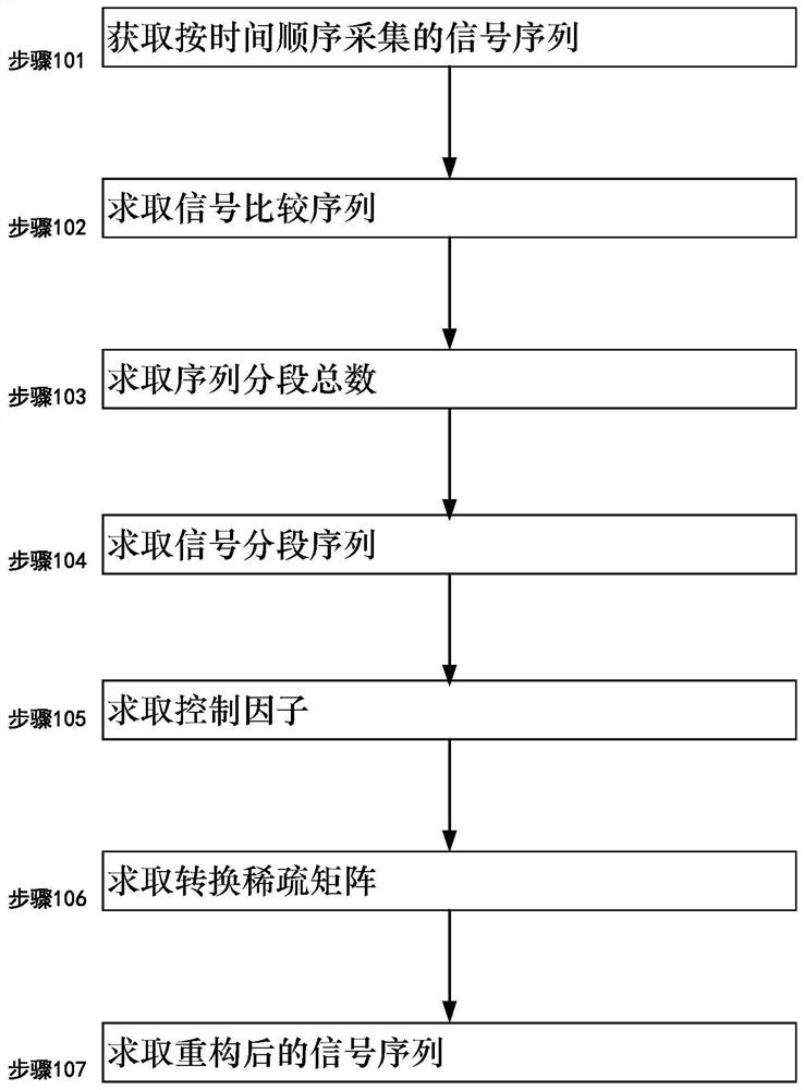 Micro-seismic signal reconstruction method and system utilizing conversion sparsity