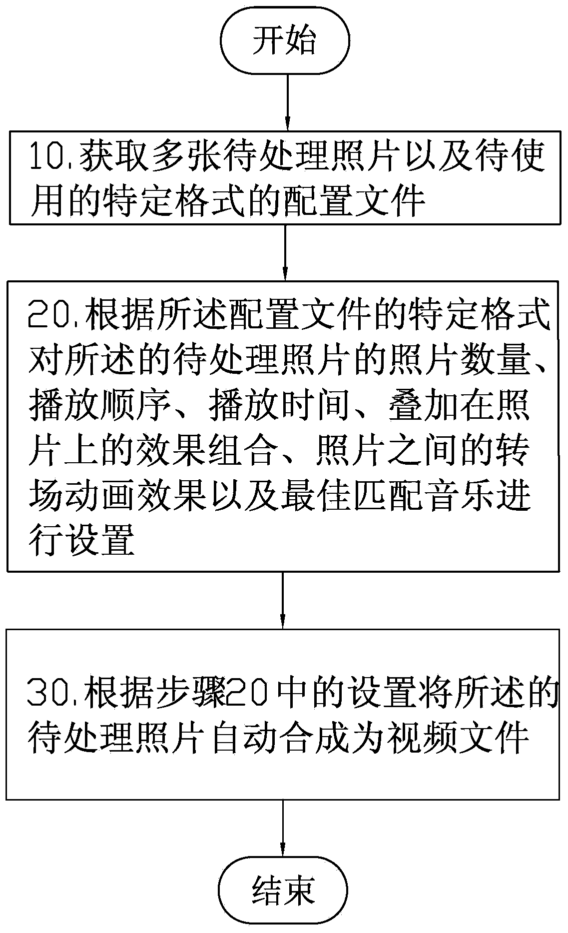 Automatic picture-to-video conversion method