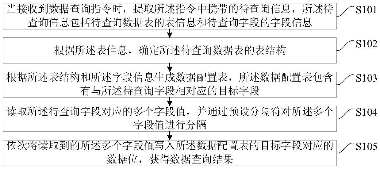 Data query method and device, terminal equipment and storage medium