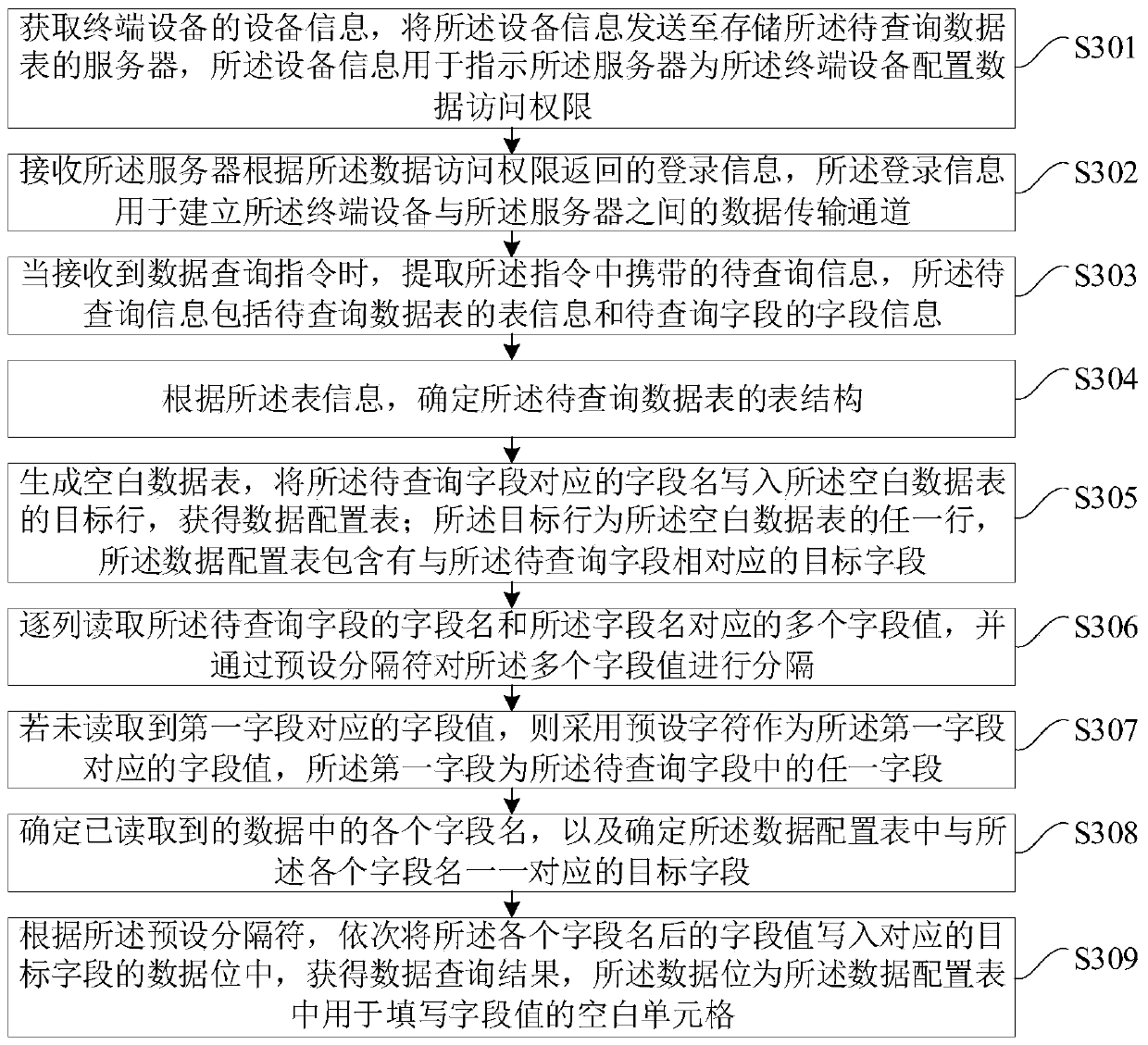 Data query method and device, terminal equipment and storage medium
