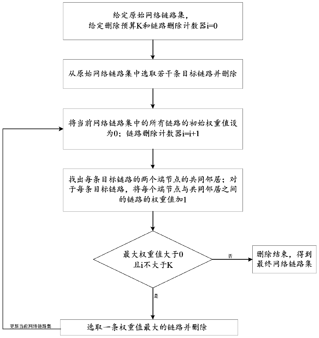 Link deletion method for network structure privacy protection against link prediction
