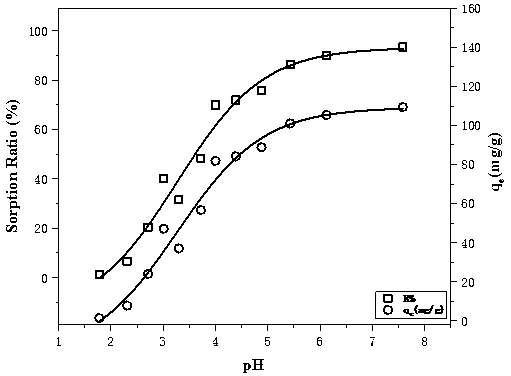 Uranium separation method and uranium adsorption material