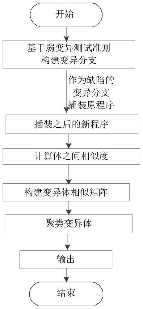 Software testing method integrated with fuzzy clustering