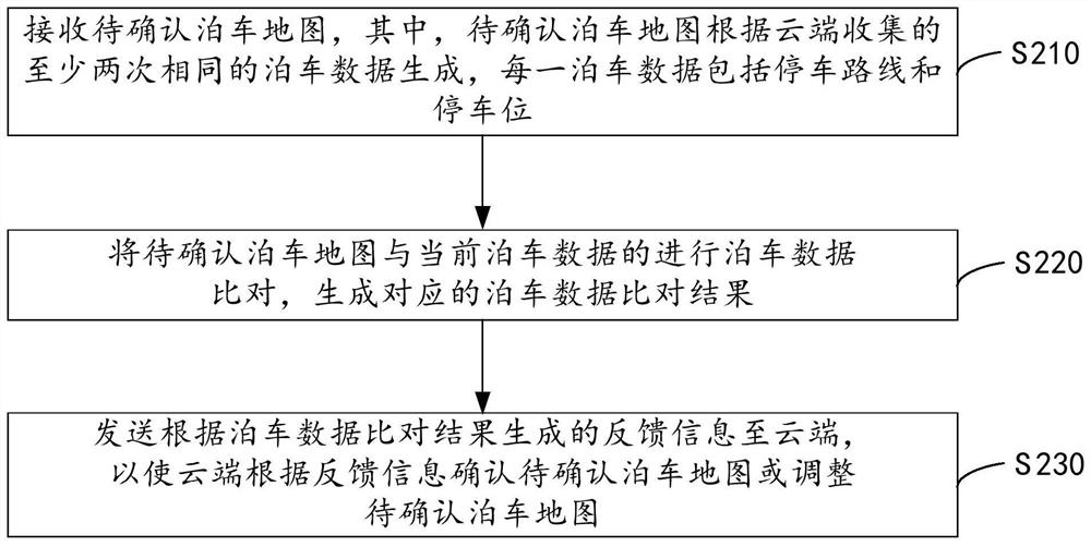 Method and equipment for mapping parking map, a generation method and equipment, and mapping system