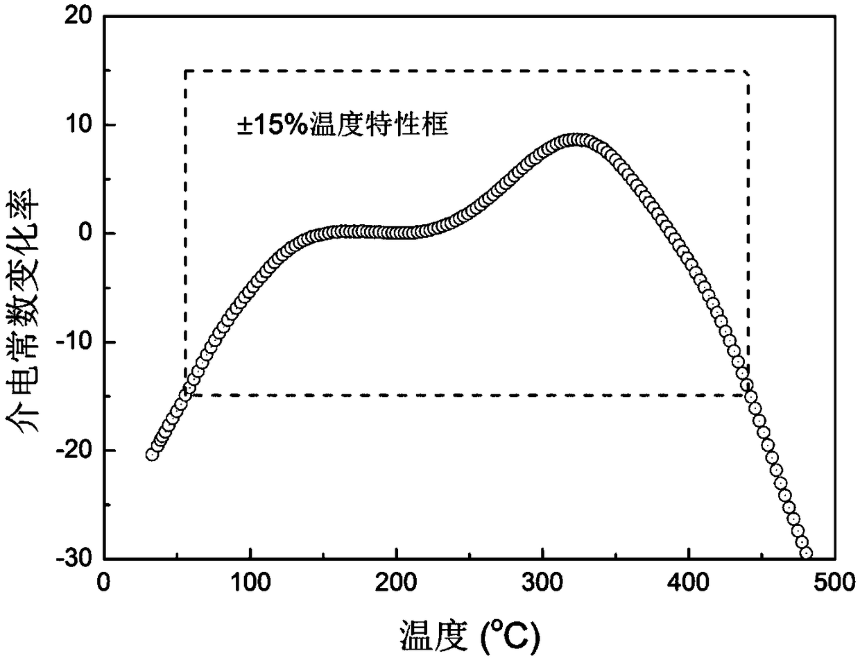 Wide temperature range type high-temperature lead-free ceramic capacitor material and preparation method