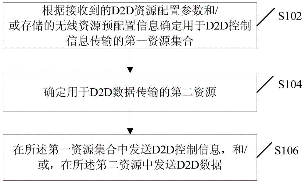Method and device of device-to-device communication