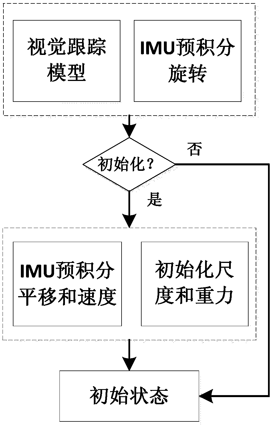 IMU auxiliary tracking model for monocular vision inertial positioning