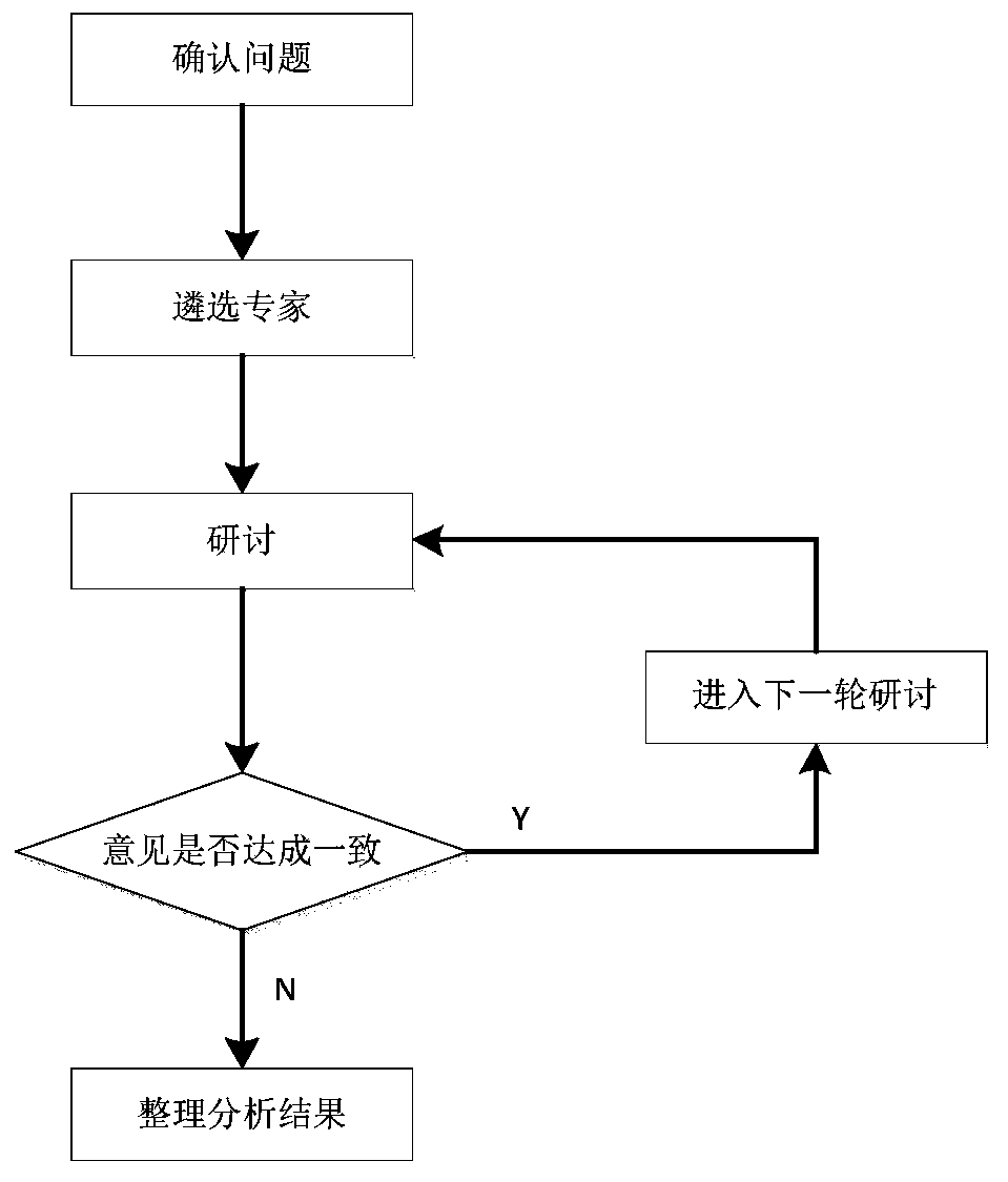 Group consistency analysis method based on Delphi method