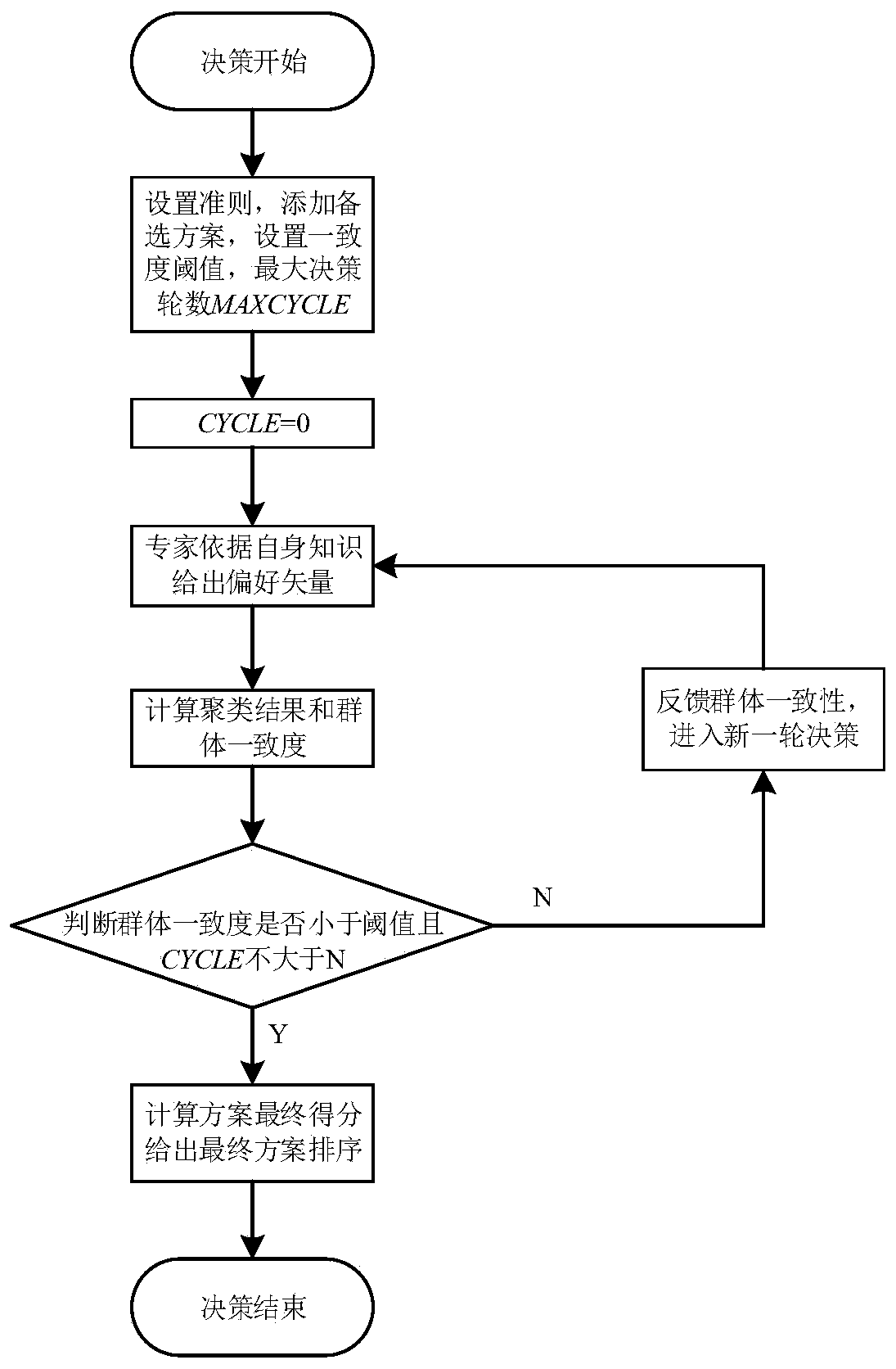 Group consistency analysis method based on Delphi method