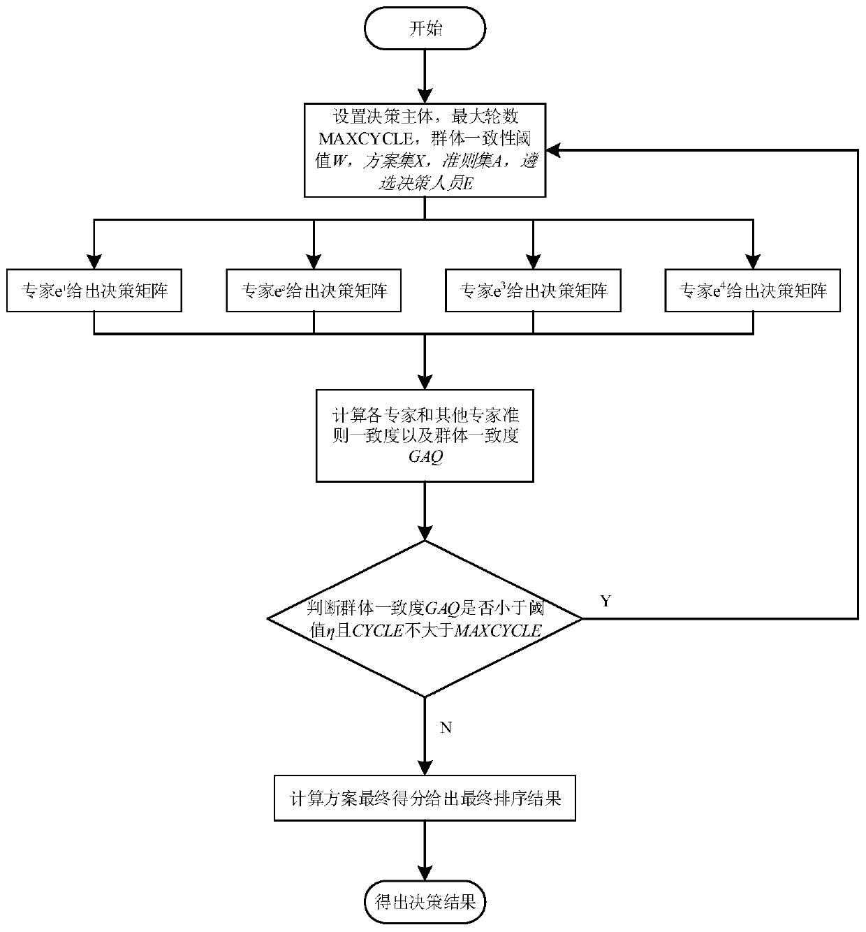 Group consistency analysis method based on Delphi method