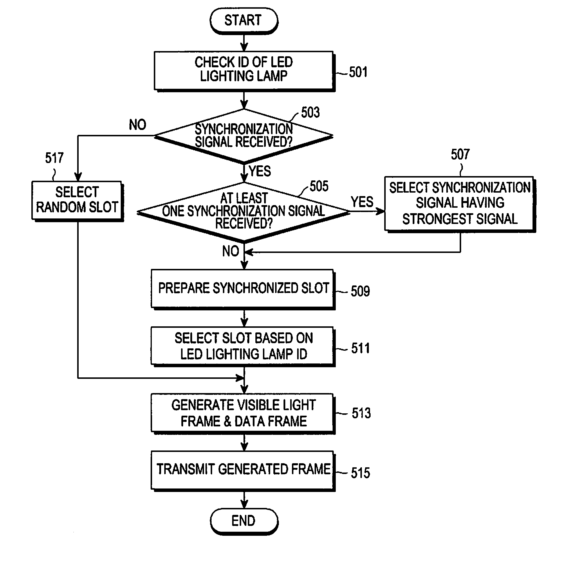 Apparatus and method for providing synchronized data by using visible light communication