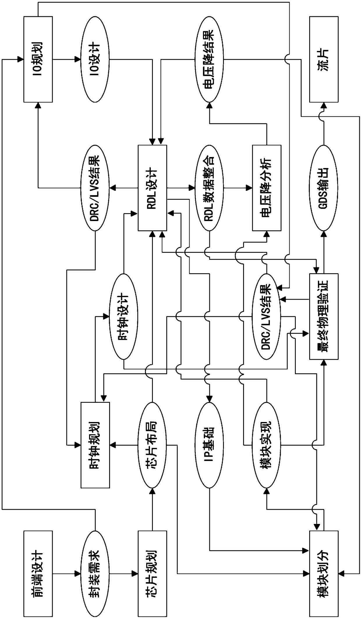 Efficient RDL design method for back-end semi-custom design of integrated circuits
