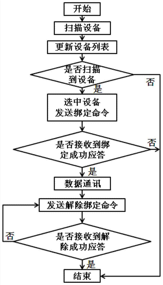 RFID wireless binding communication method that meets the national military standard protocol