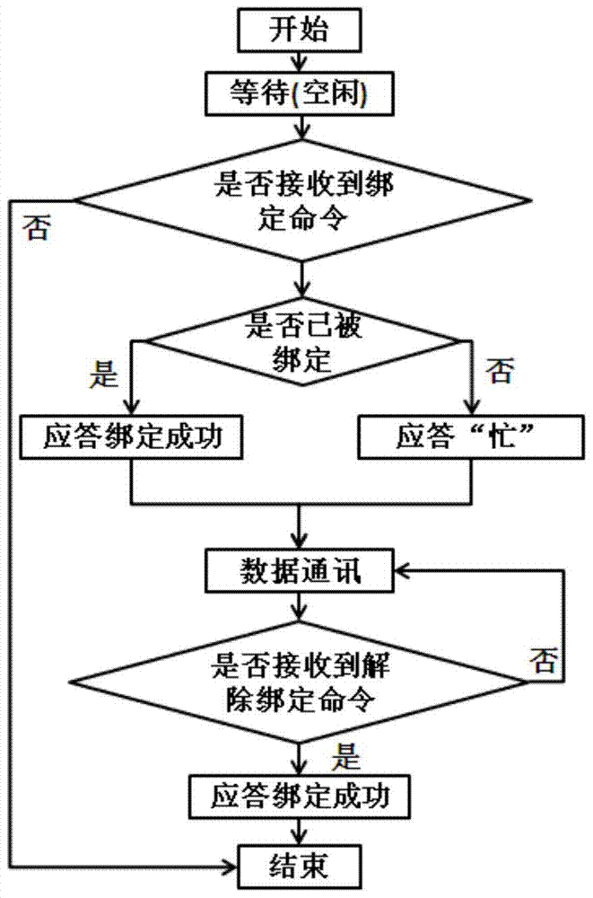 RFID wireless binding communication method that meets the national military standard protocol