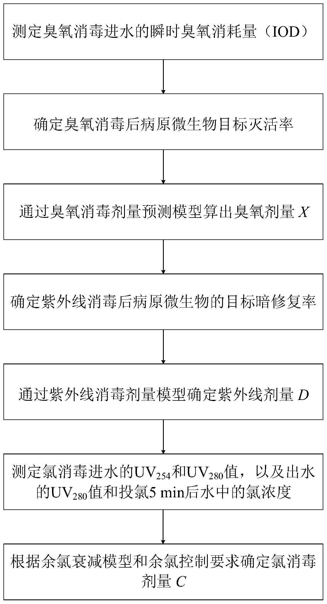 Water treatment methods based on ozone disinfection/ultraviolet disinfection/chlorine disinfection