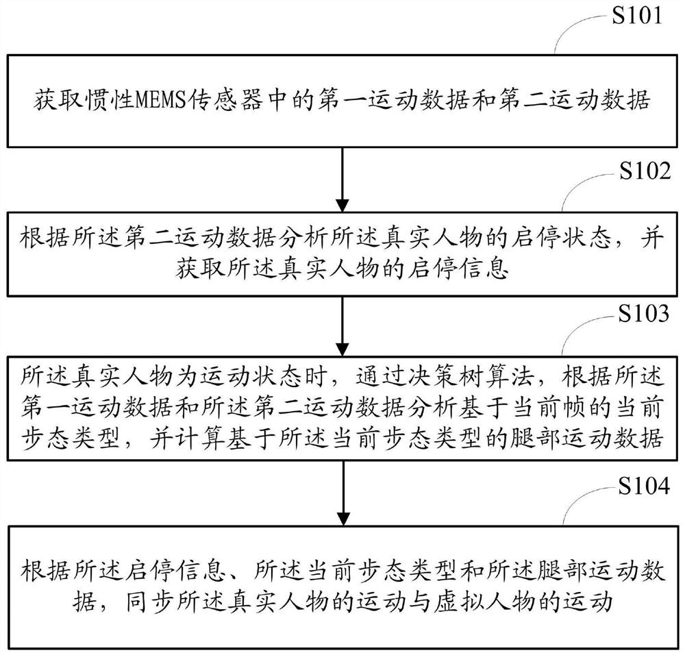 Virtual character motion synchronization method and terminal equipment
