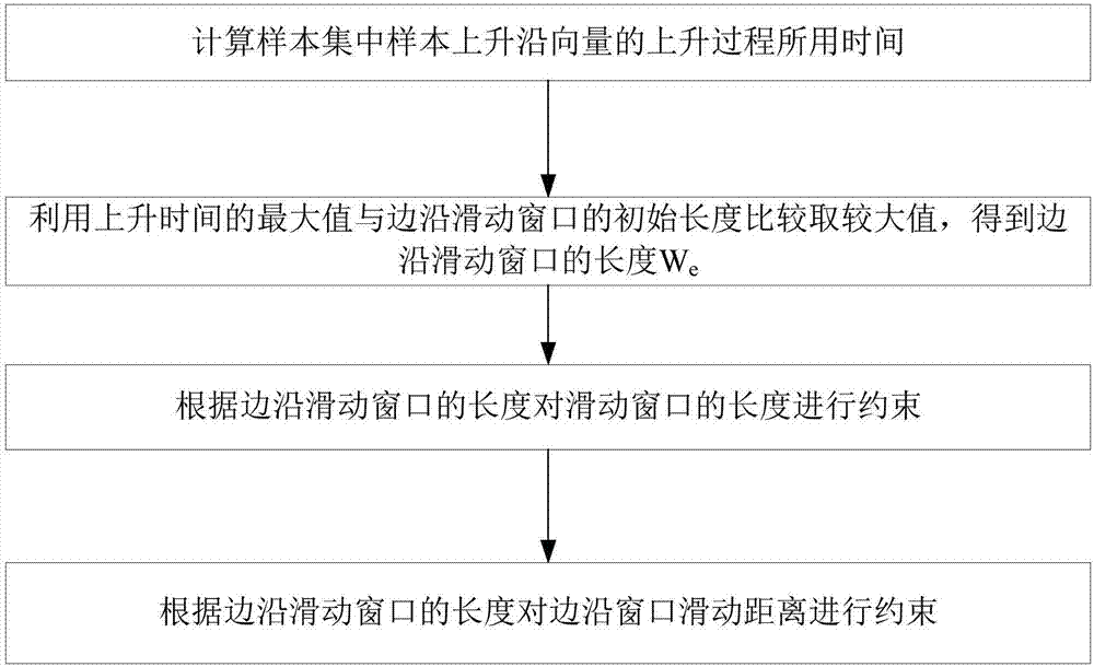 Real-time electric appliance identification method and system based on sliding window