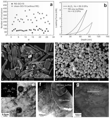 Ultra-clean rare earth steel and occluded foreign substance modification control method