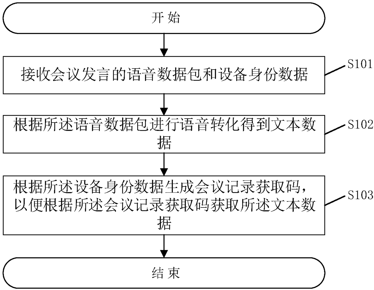 Method for generating meeting speech record and related device