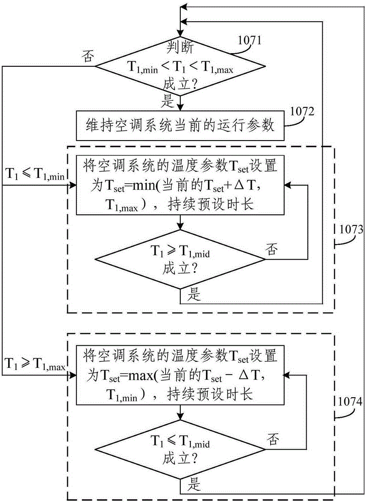Comfort control method, controller and air-conditioning system