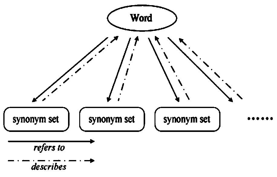 WSDL semi-structured document similarity analyzing and classifying method based on semantic model