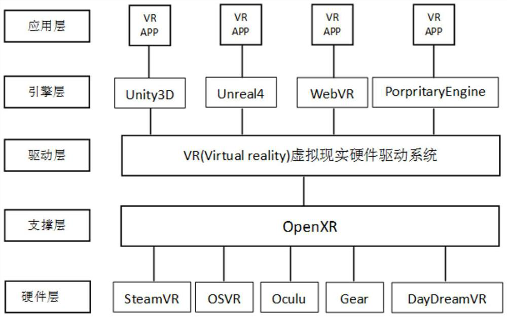 Virtual reality equipment hardware driving system