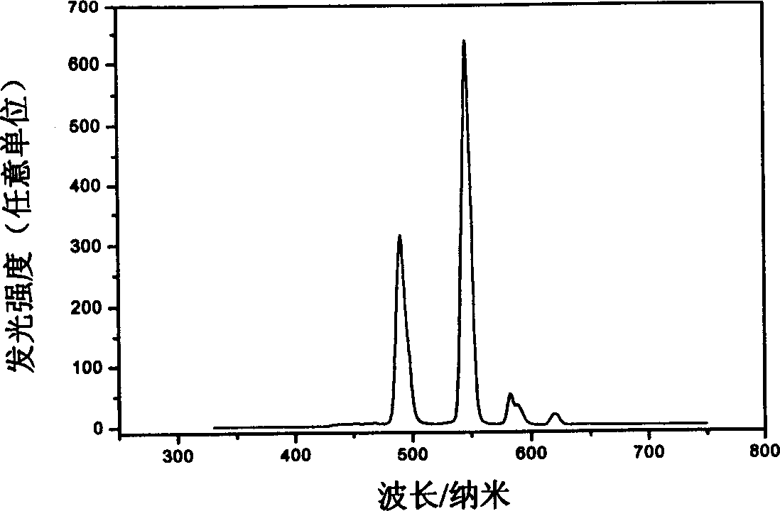 Terbium compound electroluminous material and device