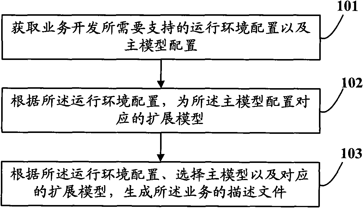 Method and device for developing service for RPC (Remote Procedure Call)