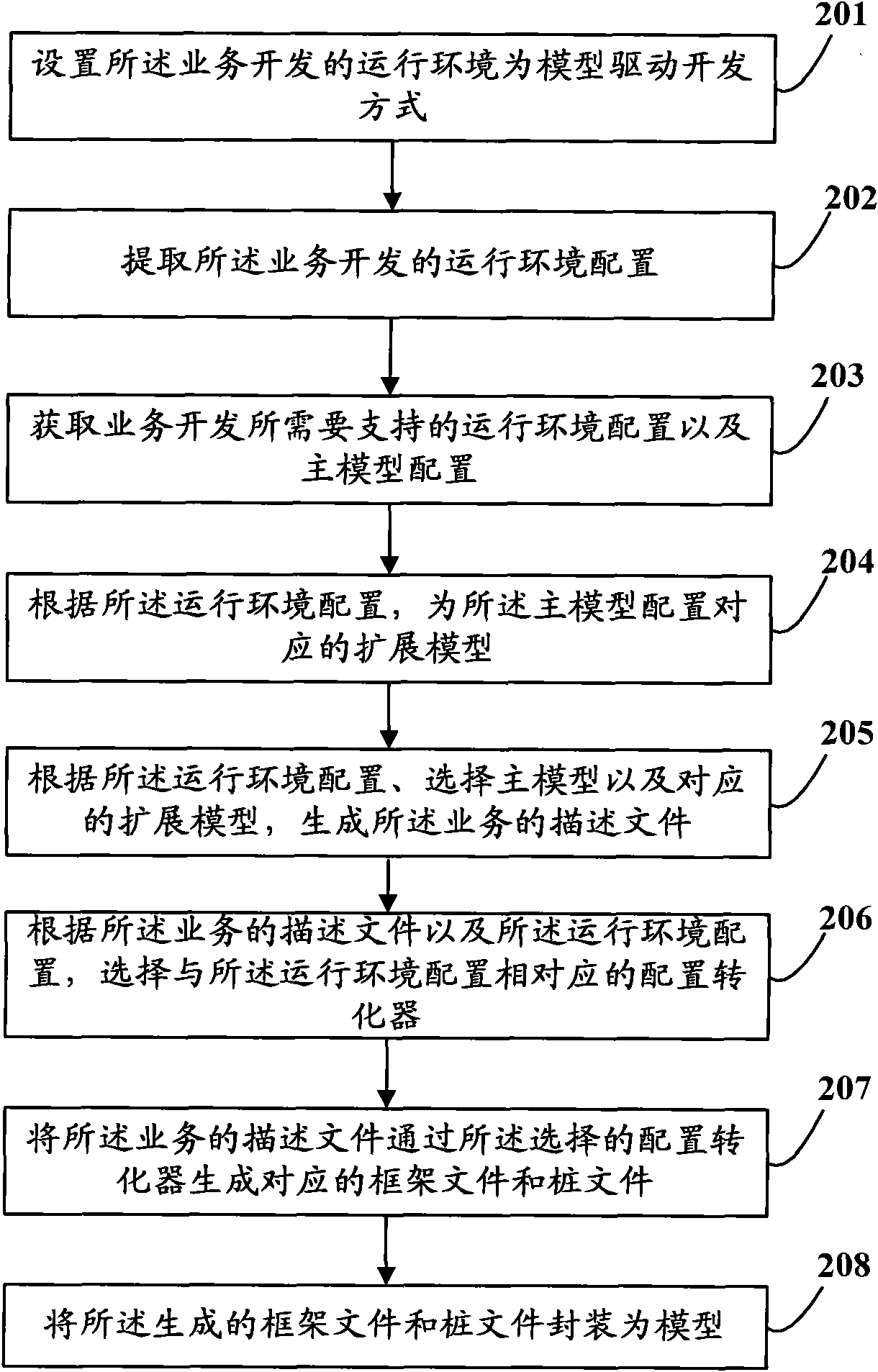 Method and device for developing service for RPC (Remote Procedure Call)