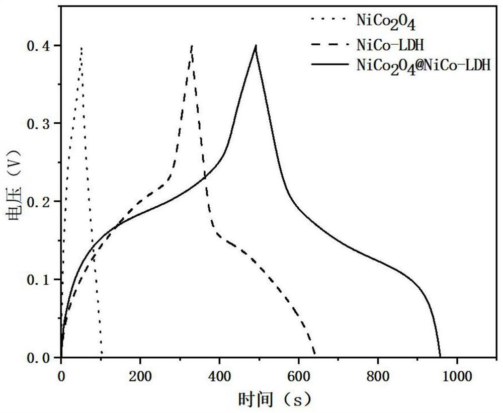 Preparation method of nickel-cobalt oxide@nickel-cobalt hydroxide core-shell structure electrode material