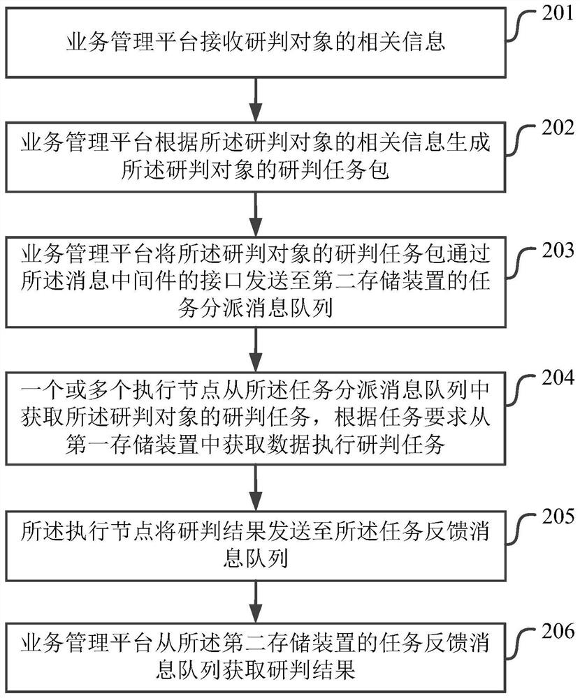 A distributed research and judgment system, method, computer storage medium, and electronic equipment