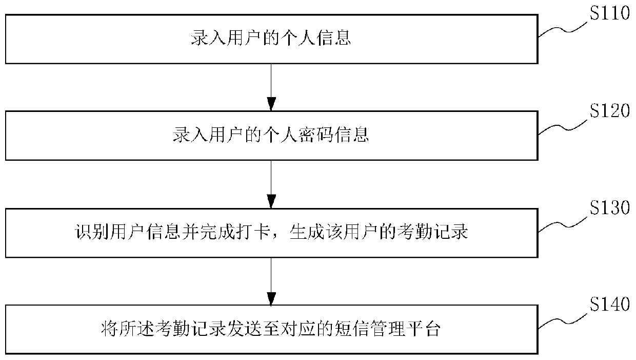 Short message based checking-in prompting method/system, medium and device