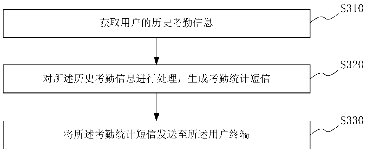 Short message based checking-in prompting method/system, medium and device